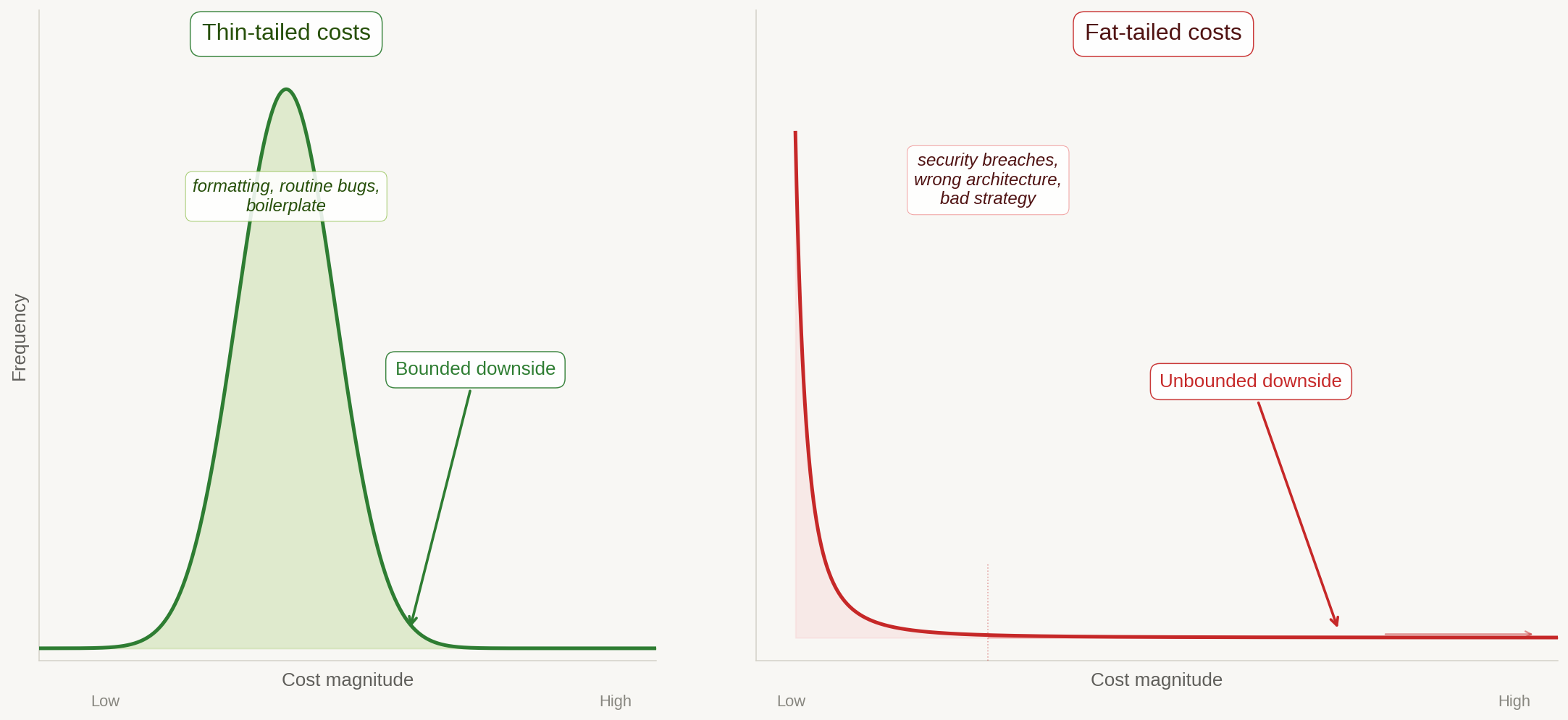 Cost distribution curves