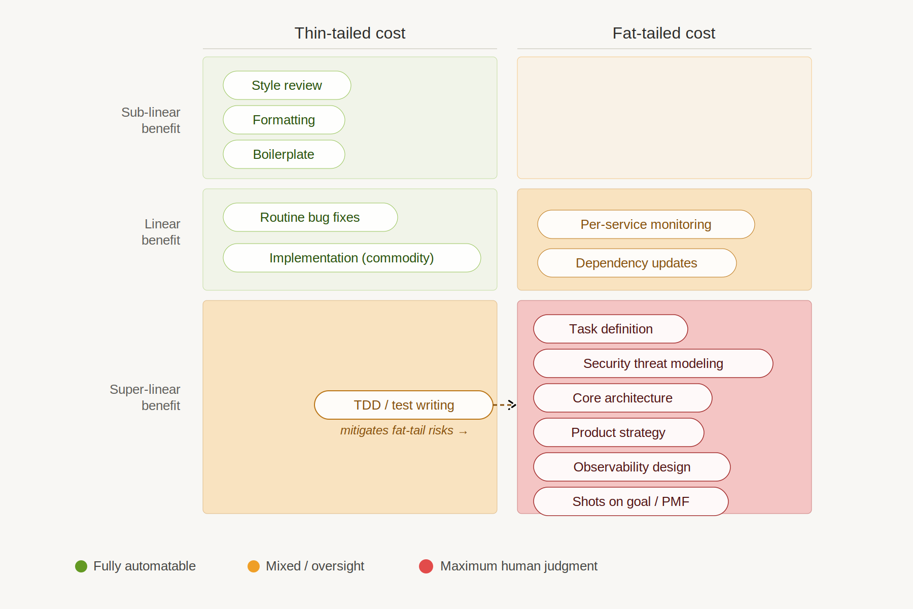 SDLC phases mapped onto the risk-return framework