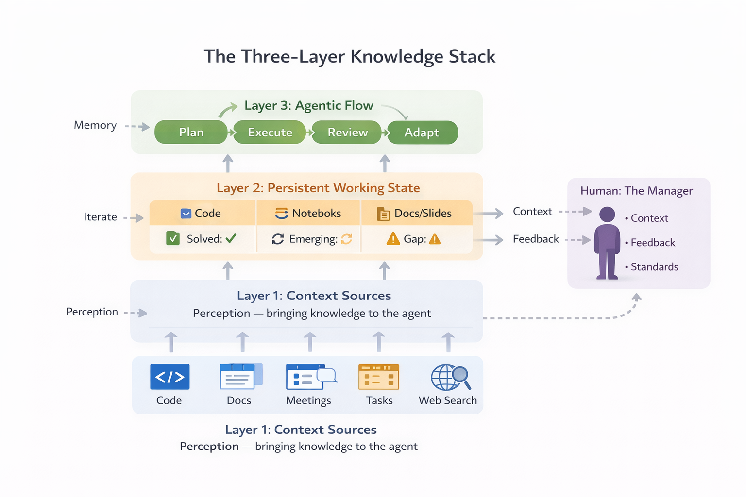 The Three-Layer Knowledge Stack